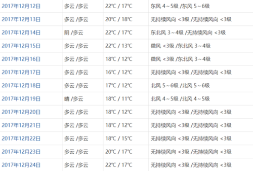 香港澳门12月份的天气?香港19号天气天气情况-图3 香港澳门12月份的天气?香港19号天气天气情况-图3