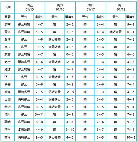 2021年山东最冷是几月几日?山东天气9号天气情况-图2 2021年山东最冷是几月几日?山东天气9号天气情况-图2