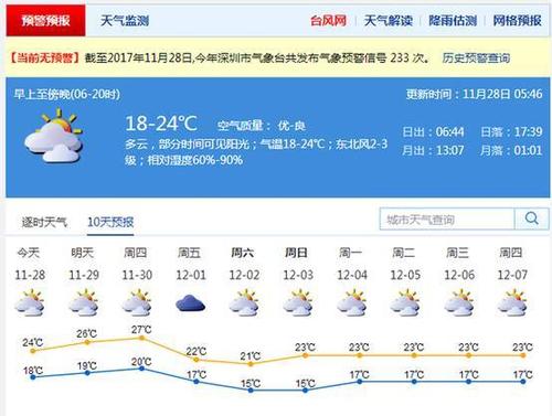深圳天气什么时候回温?深圳天气18号天气情况-图2 深圳天气什么时候回温?深圳天气18号天气情况-图2