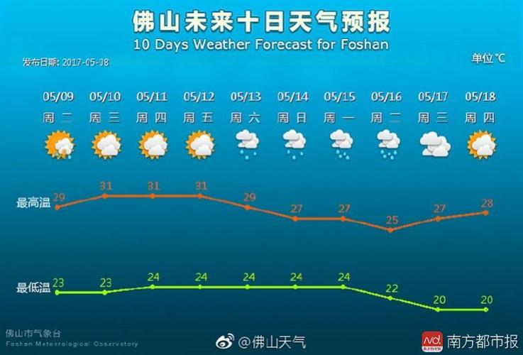 佛山最热的天气几月份?佛山天气23号天气情况-图3 佛山最热的天气几月份?佛山天气23号天气情况-图3