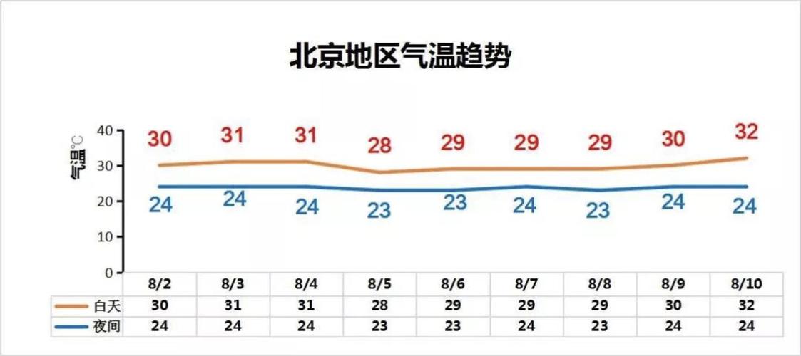 北京2022最高温度?北京天气30号天气情况-图2 北京2022最高温度?北京天气30号天气情况-图2