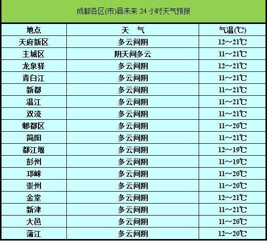 成都的一年四季的天气如何啊?成都天气成都天气情况-图3 成都的一年四季的天气如何啊?成都天气成都天气情况-图3