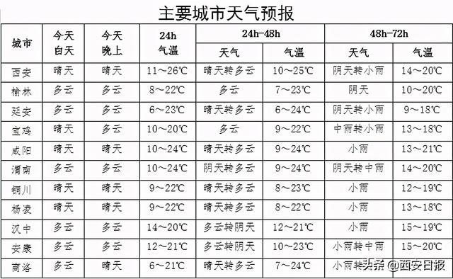 17到25度的天气穿什么衣服?西安天气17号天气情况-图3 17到25度的天气穿什么衣服?西安天气17号天气情况-图3