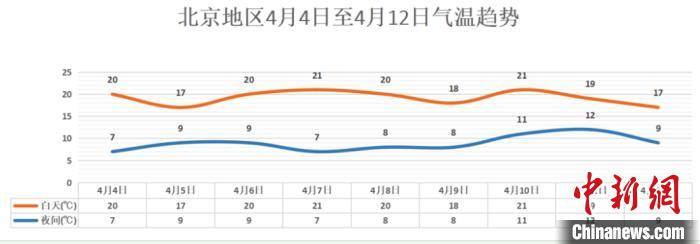 北京的2 3 4月份的风大吗?多是什么风向?北京天气3号天气情况-图2 北京的2 3 4月份的风大吗?多是什么风向?北京天气3号天气情况-图2