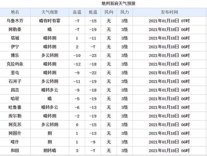 新疆乌鲁木齐温度多少?体情况乌鲁木齐的天气情况-图3 新疆乌鲁木齐温度多少?体情况乌鲁木齐的天气情况-图3