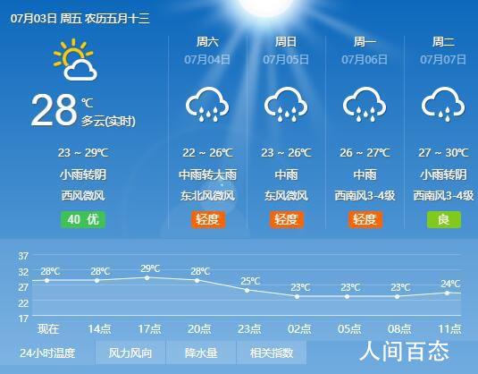 铜陵最高气温多少度?铜陵7日天气情况-图2 铜陵最高气温多少度?铜陵7日天气情况-图2