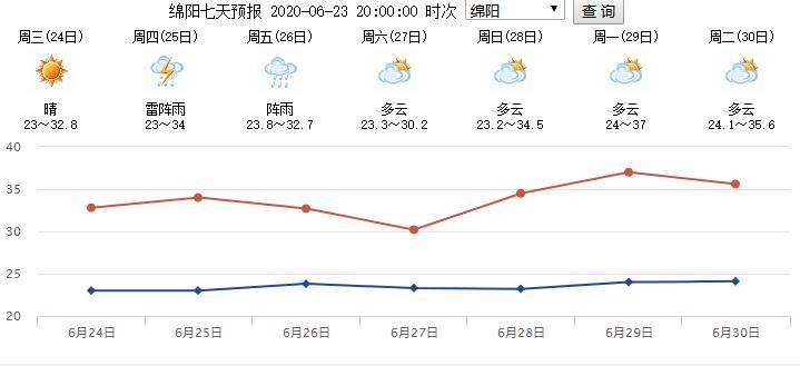 绵阳高温持续多久?绵阳25日天气情况-图3 绵阳高温持续多久?绵阳25日天气情况-图3