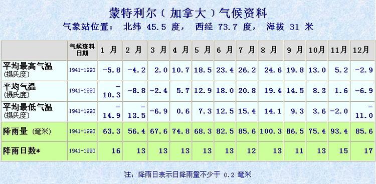 加拿大一年平均气温是多少度?加拿大去年天气情况-图2 加拿大一年平均气温是多少度?加拿大去年天气情况-图2