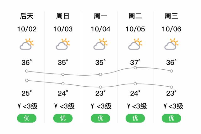 阳朔一年四季气温?阳朔10内天气情况-图2 阳朔一年四季气温?阳朔10内天气情况-图2