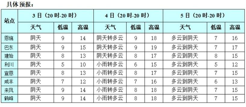 恩施7月份雨多吗?恩施 五日天气情况-图2 恩施7月份雨多吗?恩施 五日天气情况-图2