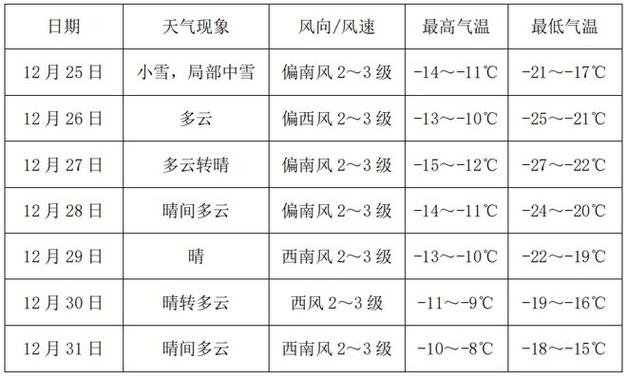 绥化北林区停止供热了吗?北林区最近天气情况-图2 绥化北林区停止供热了吗?北林区最近天气情况-图2