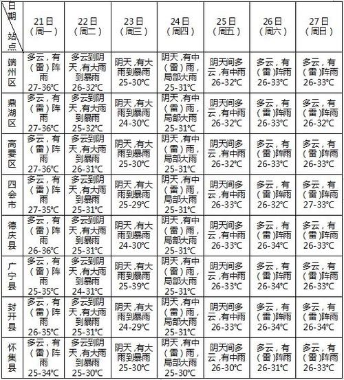 贵州肇庆气候?肇庆今周天气情况-图1 贵州肇庆气候?肇庆今周天气情况-图1
