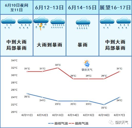 贵州肇庆气候?肇庆今周天气情况-图3 贵州肇庆气候?肇庆今周天气情况-图3