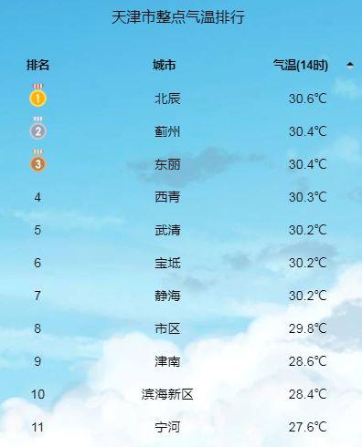 太阳各个时段的别称？下天下午天气情况