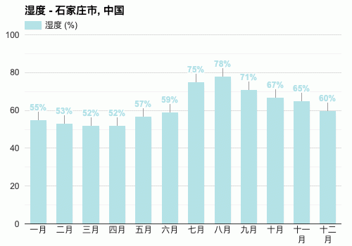 石家庄和福州哪个城市比较好，系统的说比如经济规模，未来发展前景？石家庄未来天气情况