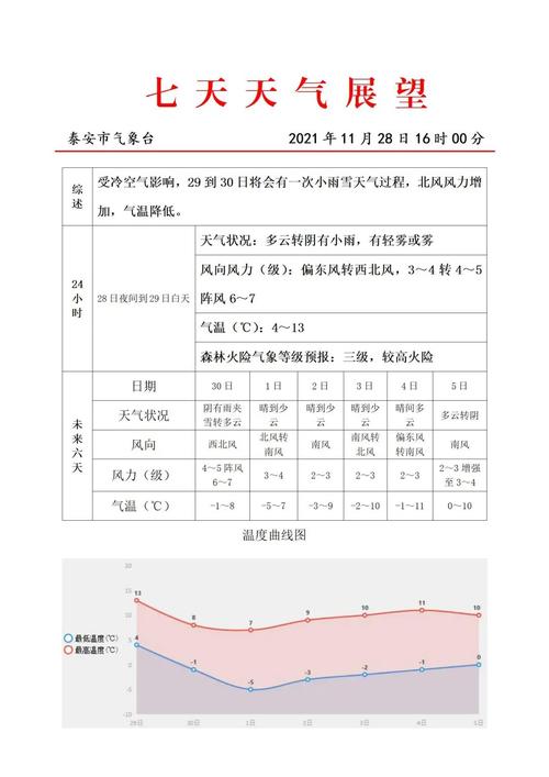 2020年山东泰安一般冬天温度最低多少?28号天气情况泰安-图2 2020年山东泰安一般冬天温度最低多少?28号天气情况泰安-图2