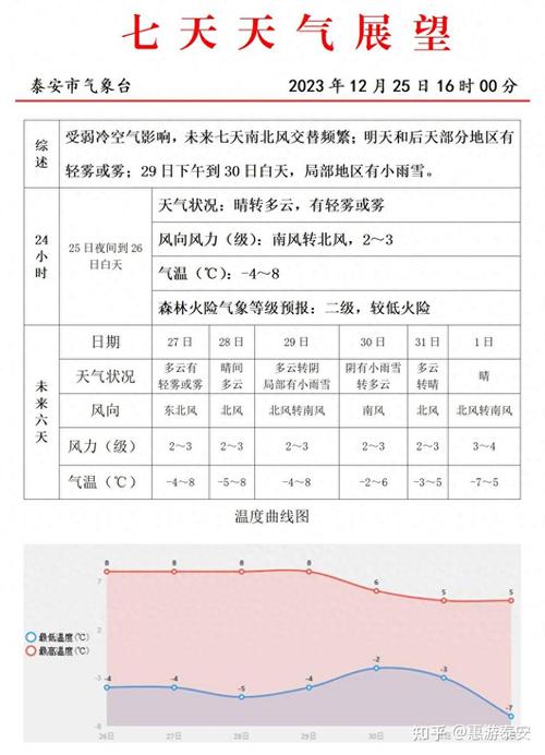 2020年山东泰安一般冬天温度最低多少?28号天气情况泰安-图3 2020年山东泰安一般冬天温度最低多少?28号天气情况泰安-图3