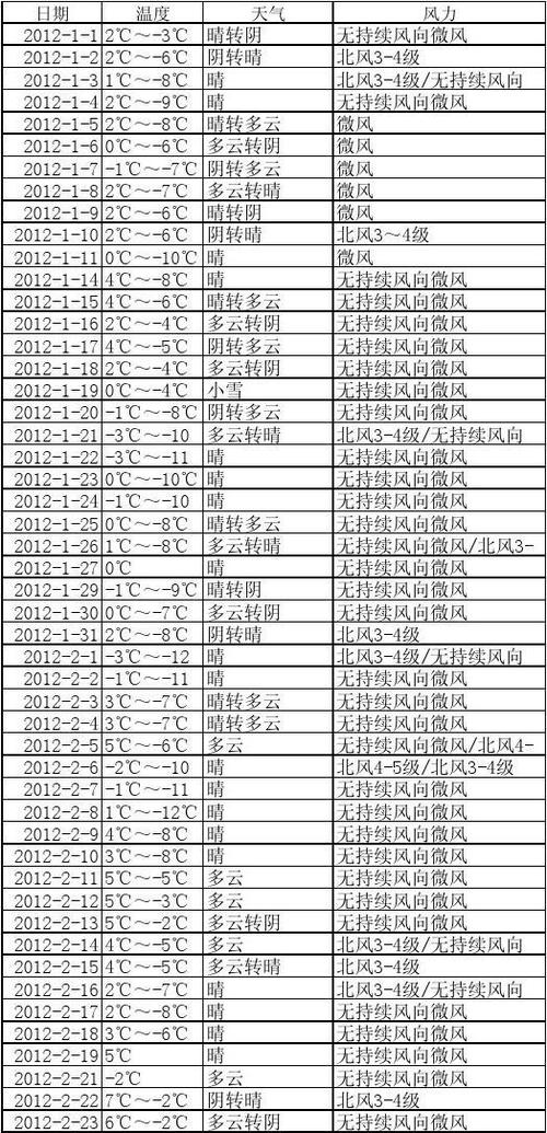 北京历年12月份温度?北京历史天气情况查询-图2 北京历年12月份温度?北京历史天气情况查询-图2