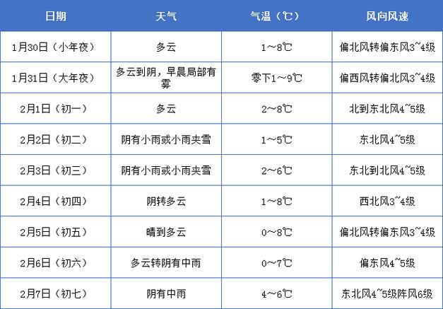 2022年春节湖南天气怎样?预计云南春节天气情况-图2 2022年春节湖南天气怎样?预计云南春节天气情况-图2