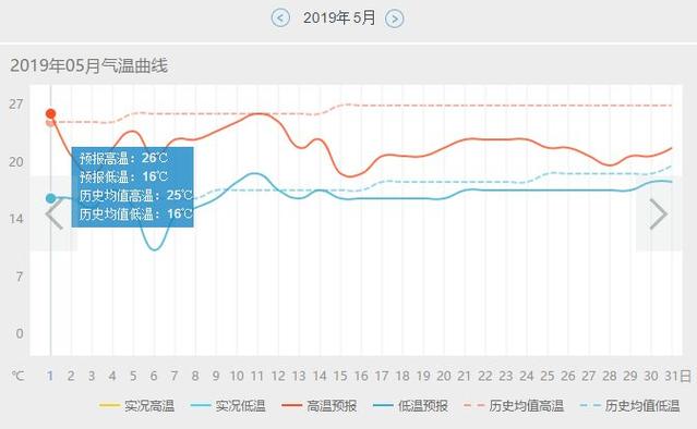 成都全年各月平均温度？成都5 月天气情况