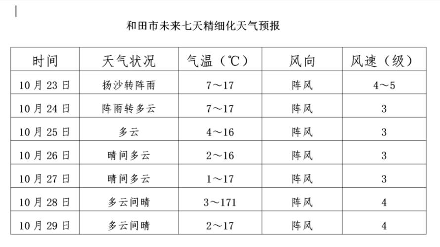 和田什么时候开始变冷?和田市天气情况-图3 和田什么时候开始变冷?和田市天气情况-图3