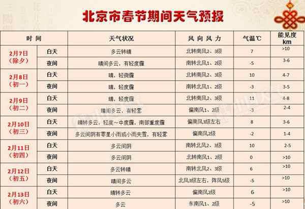 2021年过年最低温度预估多少度?中国气象春节天气情况-图2 2021年过年最低温度预估多少度?中国气象春节天气情况-图2