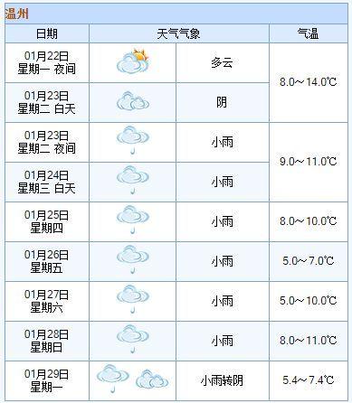 温州最冷多少度?浙江全年温州天气情况-图2 温州最冷多少度?浙江全年温州天气情况-图2