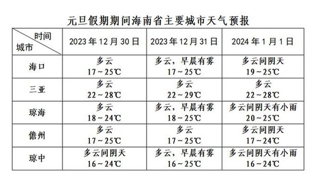 2024年海口的冬天冷不冷?海口10内天气情况-图3 2024年海口的冬天冷不冷?海口10内天气情况-图3