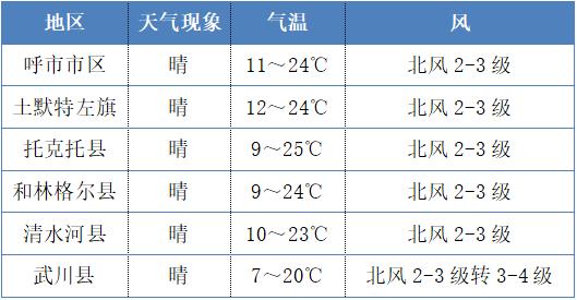 呼和浩特8月初穿衣攻略?国庆呼和浩特天气情况-图3 呼和浩特8月初穿衣攻略?国庆呼和浩特天气情况-图3