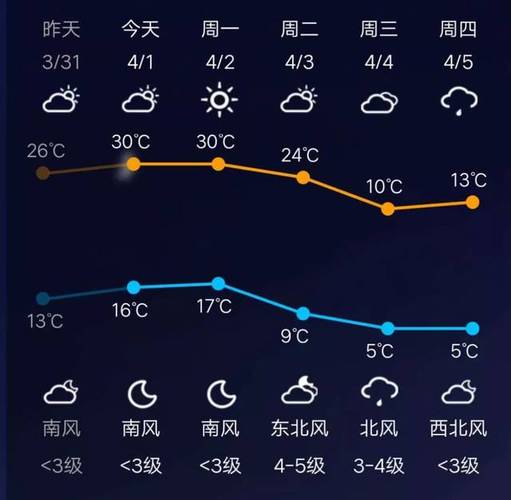 2021河南开封什么时候下雪?2016年开封天气情况-图2 2021河南开封什么时候下雪?2016年开封天气情况-图2