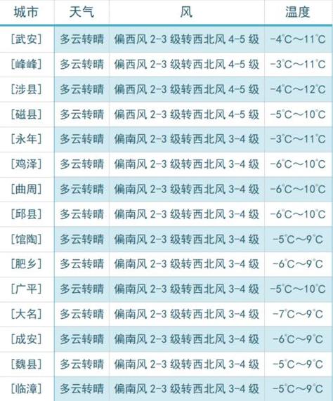 邯郸近30年冬天最低的温度是多少?河北邯郸全年天气情况-图1 邯郸近30年冬天最低的温度是多少?河北邯郸全年天气情况-图1