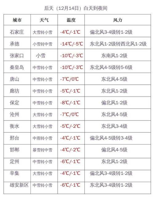 邯郸近30年冬天最低的温度是多少?河北邯郸全年天气情况-图3 邯郸近30年冬天最低的温度是多少?河北邯郸全年天气情况-图3