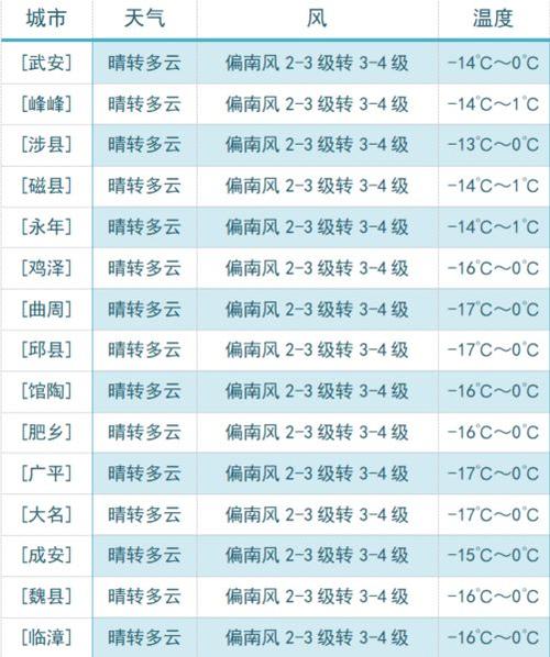 邯郸近30年冬天最低的温度是多少?河北邯郸全年天气情况-图2 邯郸近30年冬天最低的温度是多少?河北邯郸全年天气情况-图2