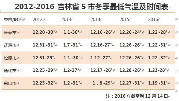 吉林天气预报文案?春节期间吉林天气情况-图2 吉林天气预报文案?春节期间吉林天气情况-图2