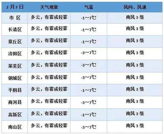 济南天气预报30天准确率？山东济南近期天气情况-图3