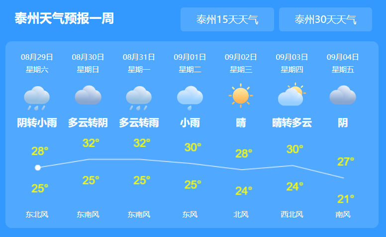 泰州市什么时候下雨?泰州五一天气情况-图2 泰州市什么时候下雨?泰州五一天气情况-图2