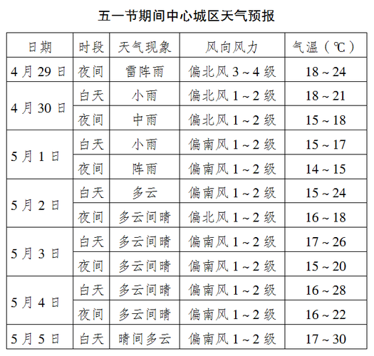 劳动节天气大概多少度?五一云南天气情况-图3 劳动节天气大概多少度?五一云南天气情况-图3