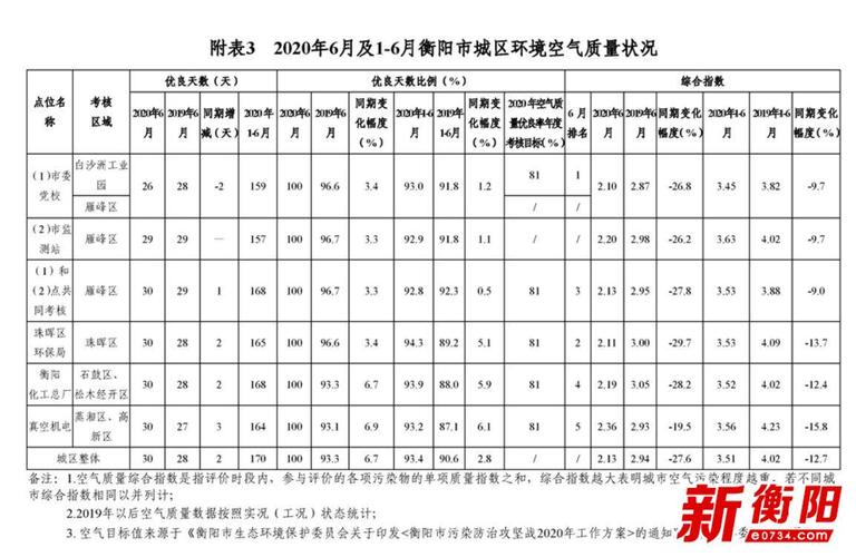 衡阳空气质量差是怎么回事?衡阳近来天气情况一-图3 衡阳空气质量差是怎么回事?衡阳近来天气情况一-图3