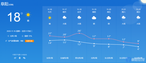 安徽阜阳天气现在穿什么衣服？阜阳市天气情况