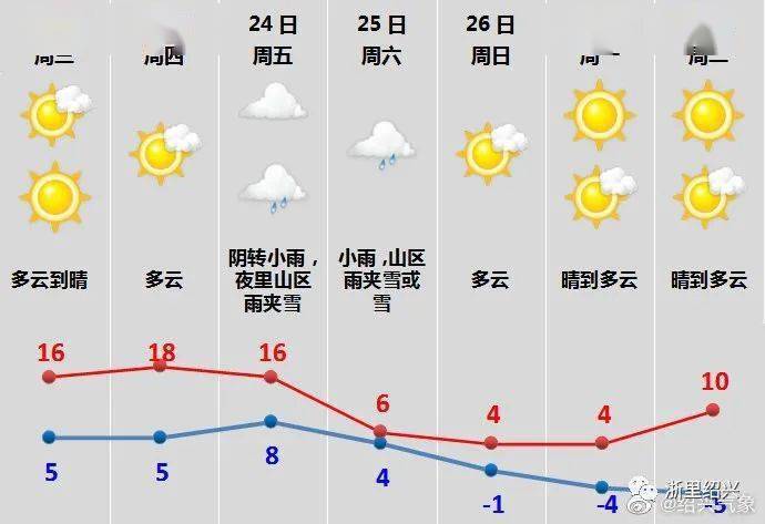 绍兴冬天历史最低温度？9号绍兴天气情况