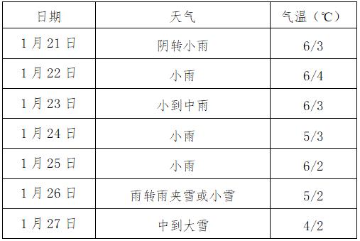 2020年淮南什么时候下雪的？淮南12号天气情况