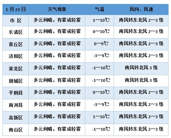 曲靖天气全年?曲靖18号天气情况-图3 曲靖天气全年?曲靖18号天气情况-图3