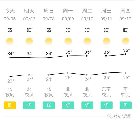 常德历史上最热的天气?近几天汉寿天气情况-图2 常德历史上最热的天气?近几天汉寿天气情况-图2