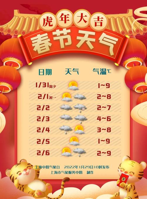 2022上海春节气温多少?1月春节天气情况-图3 2022上海春节气温多少?1月春节天气情况-图3
