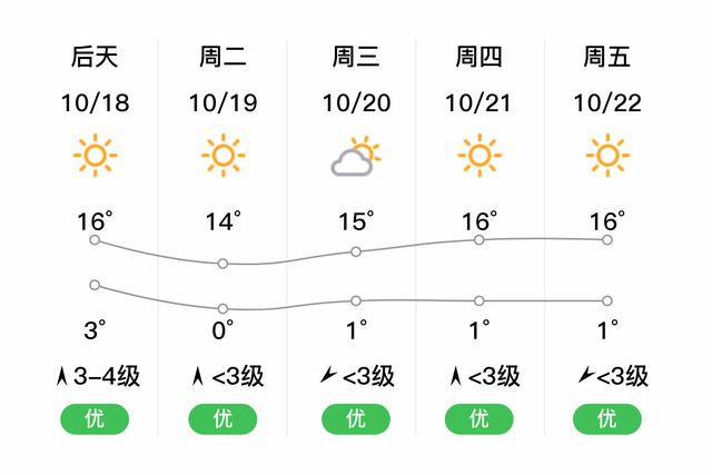 通州区是哪个省的？北京通州现在天气情况