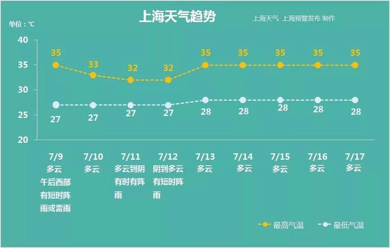 上海高温还会持续多久?2017上海高温天气情况-图2 上海高温还会持续多久?2017上海高温天气情况-图2