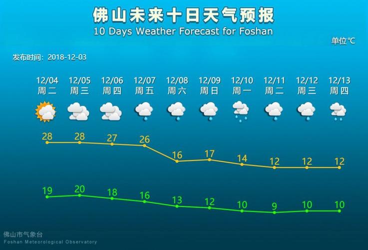 佛山1月13有没有太阳?1月佛山天气情况-图2 佛山1月13有没有太阳?1月佛山天气情况-图2