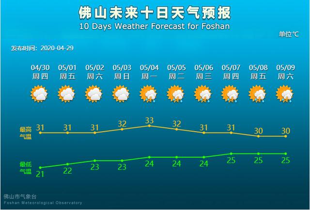 佛山1月13有没有太阳?1月佛山天气情况-图1 佛山1月13有没有太阳?1月佛山天气情况-图1