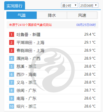 绍兴天气什么时候热?25日绍兴天气情况-图2 绍兴天气什么时候热?25日绍兴天气情况-图2