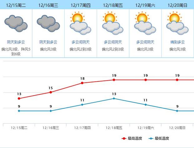 东莞气温什么时候可以回升?东莞7号天气情况-图2 东莞气温什么时候可以回升?东莞7号天气情况-图2